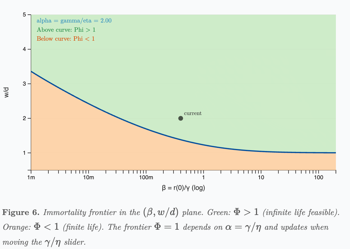 Immortality Frontier — the boundary between finite life (orange) and infinite life (green)